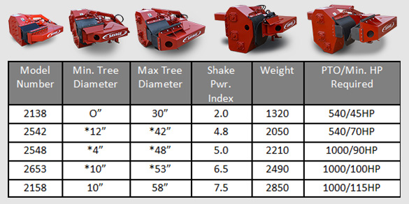 Comparison of tree shakers